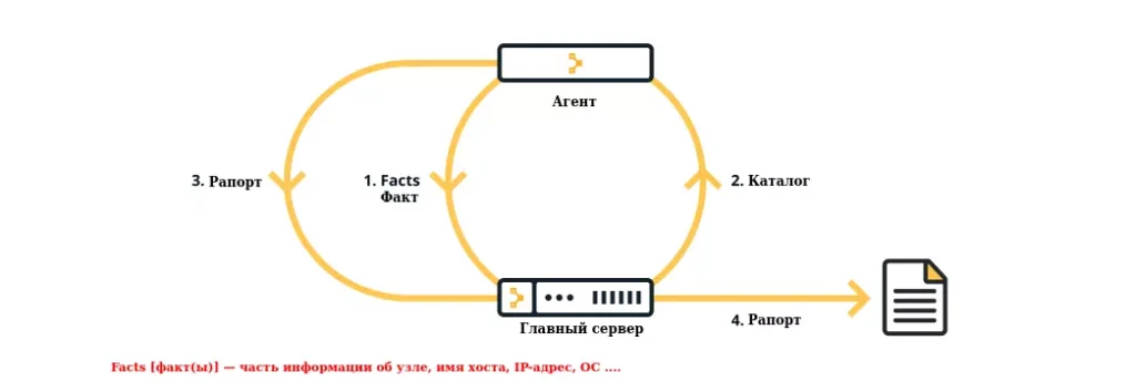 Диаграмма работы архитектуры сервер-агент Puppet.